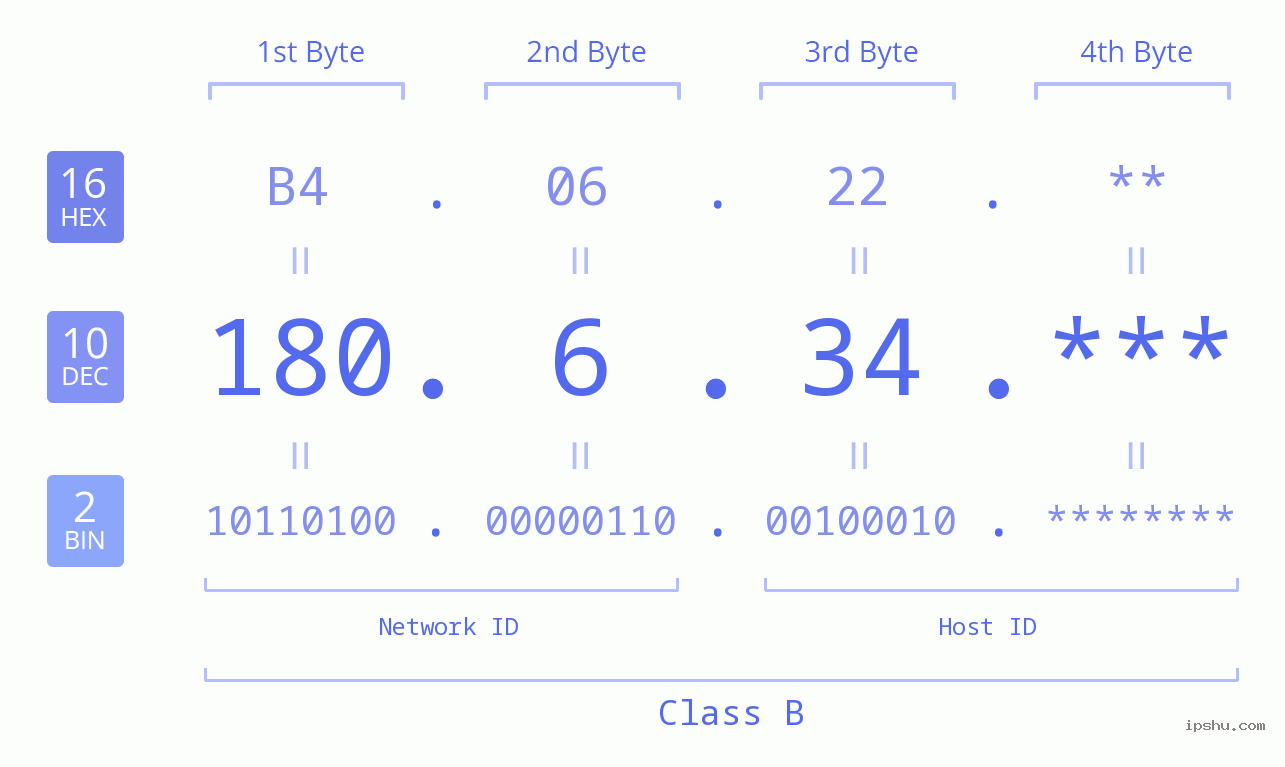 IPv4: 180.6.34 Network Class, Net ID, Host ID