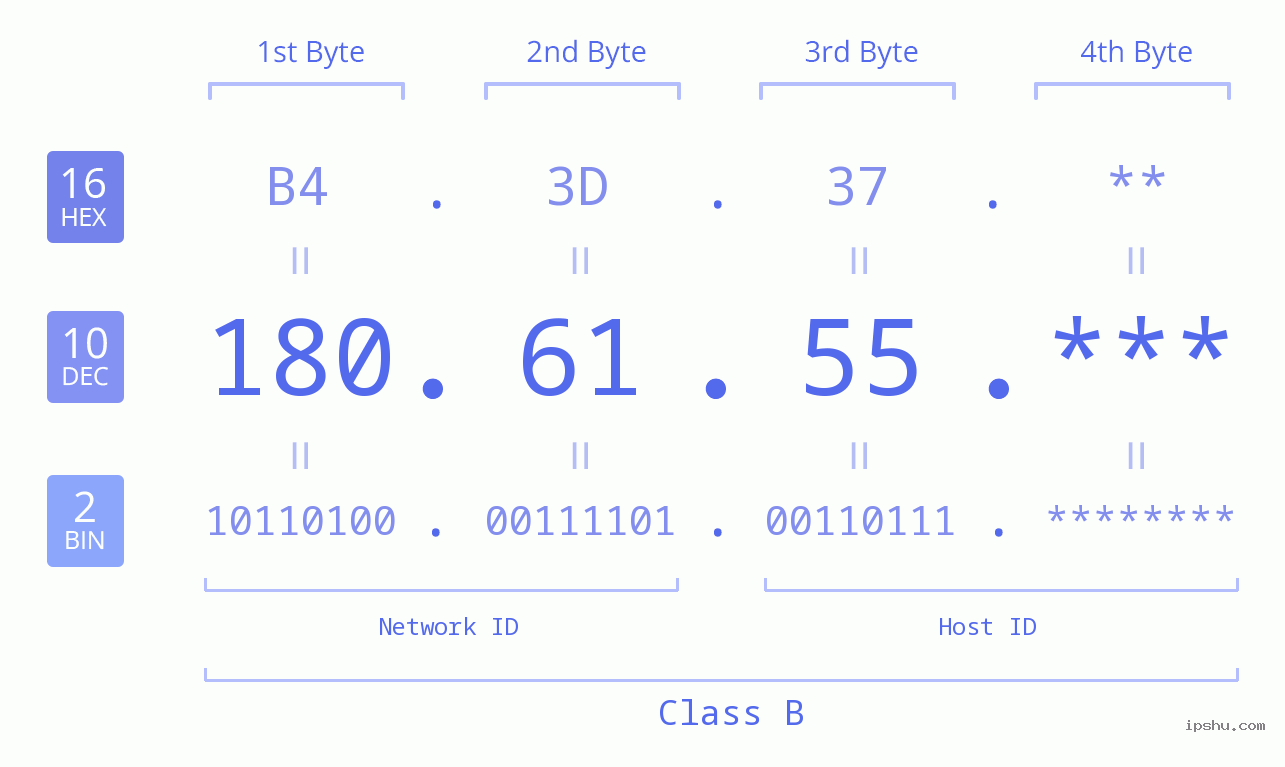 IP Address: 180.61.55 Data Structure Chart BIN DEC HEX IPv4: 180.61.55 Network Class, Net ID, Host ID