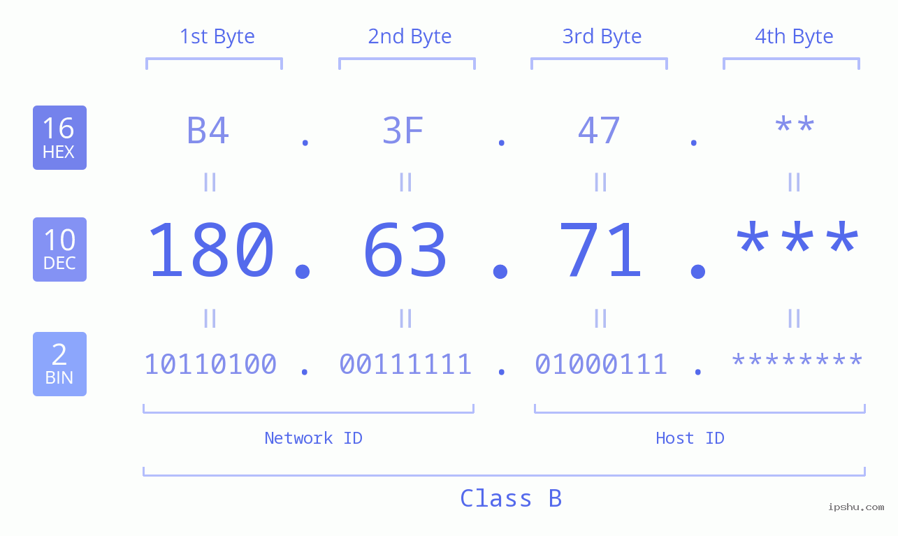 IP Address: 180.63.71 Data Structure Chart BIN DEC HEX IPv4: 180.63.71 Network Class, Net ID, Host ID