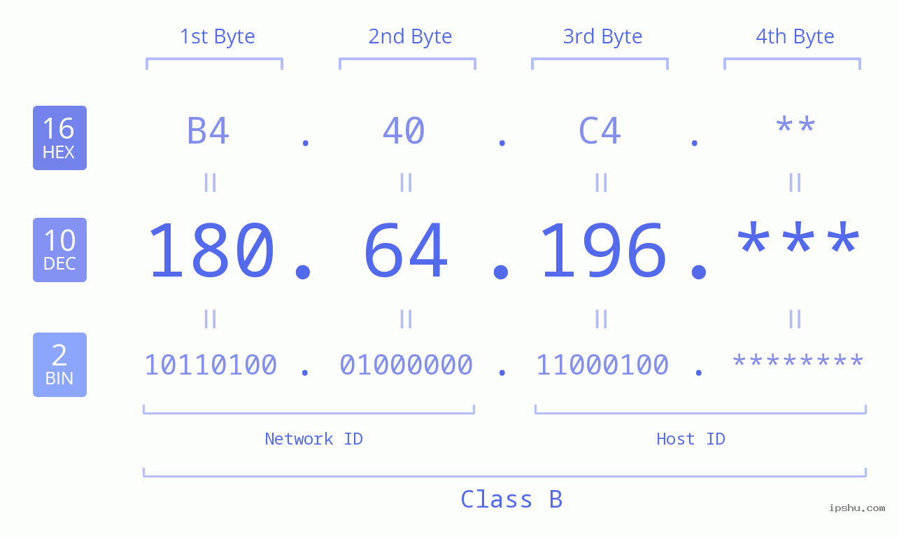 IP Address: 180.64.196 Data Structure Chart BIN DEC HEX IPv4: 180.64.196 Network Class, Net ID, Host ID