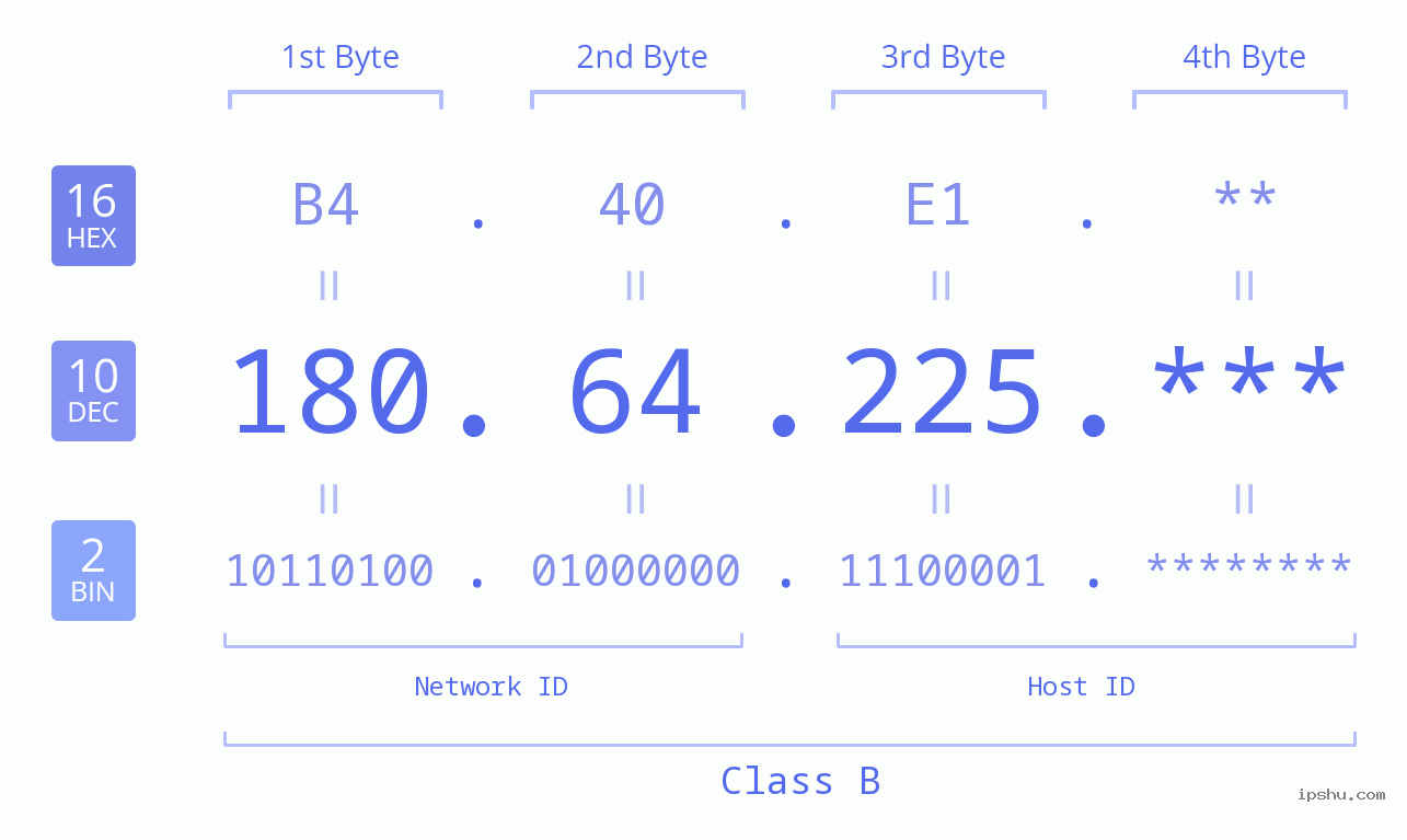 IP Address: 180.64.225 Data Structure Chart BIN DEC HEX IPv4: 180.64.225 Network Class, Net ID, Host ID