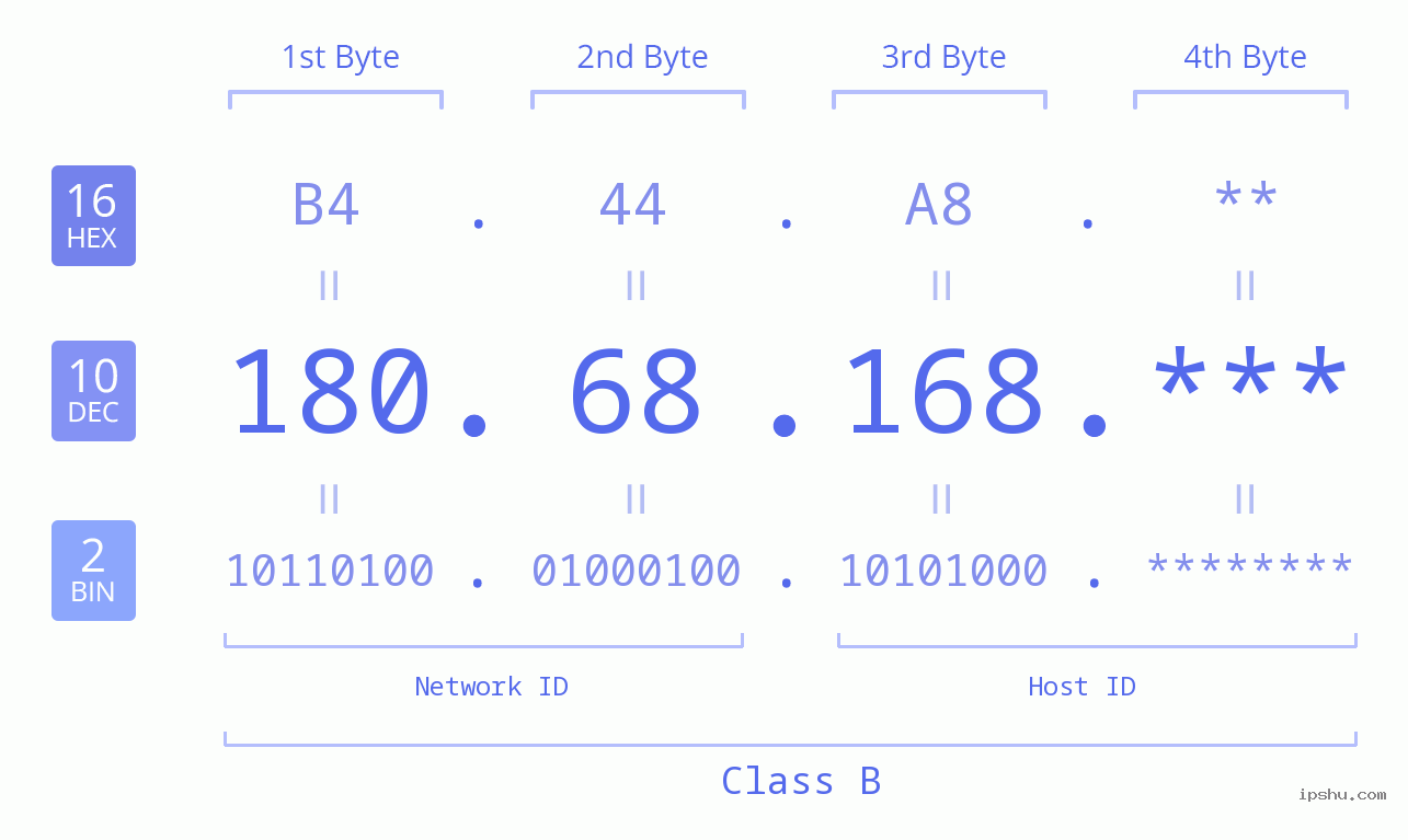 IP Address: 180.68.168 Data Structure Chart BIN DEC HEX IPv4: 180.68.168 Network Class, Net ID, Host ID