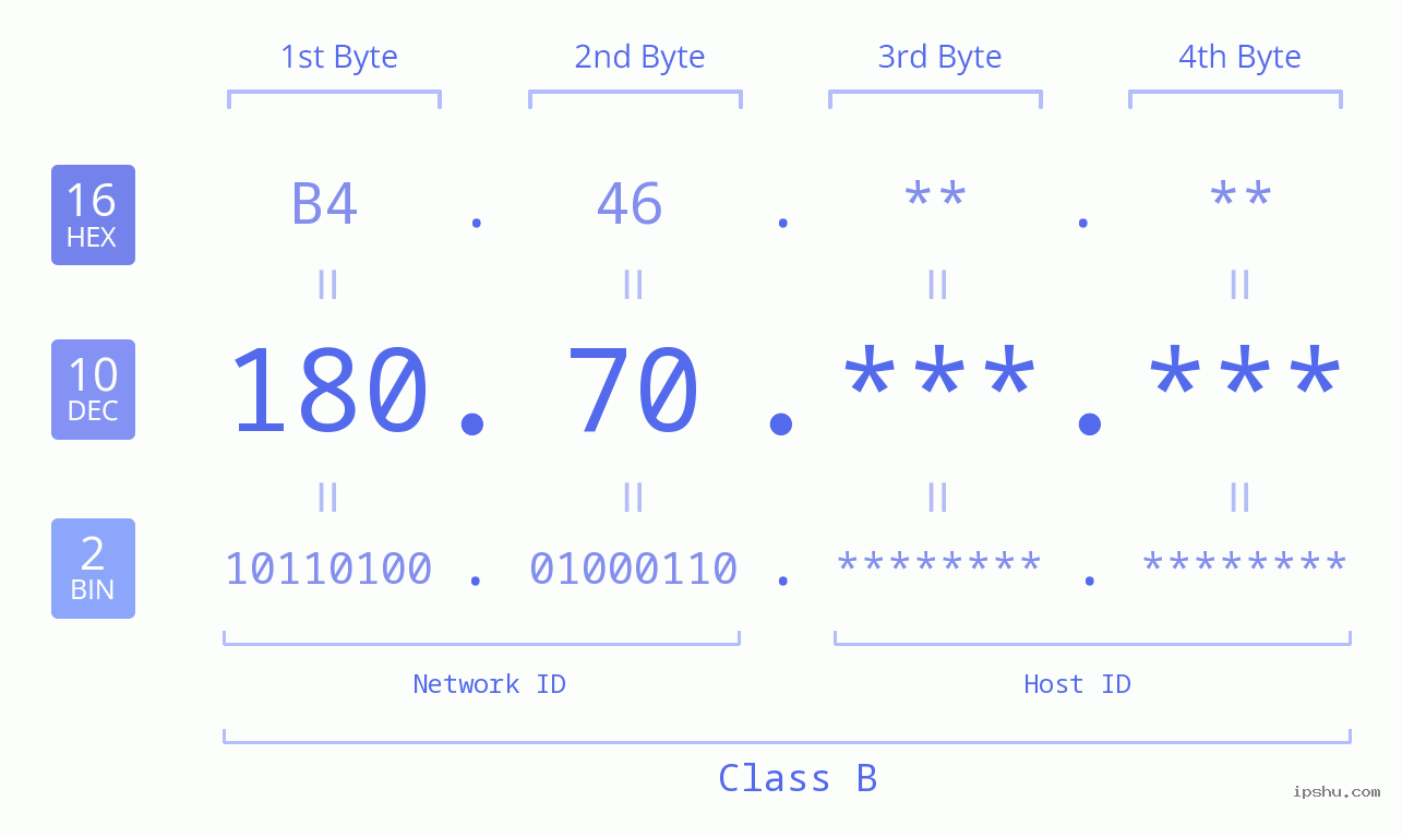 IP Address: 180.70 Data Structure Chart BIN DEC HEX IPv4: 180.70 Network Class, Net ID, Host ID