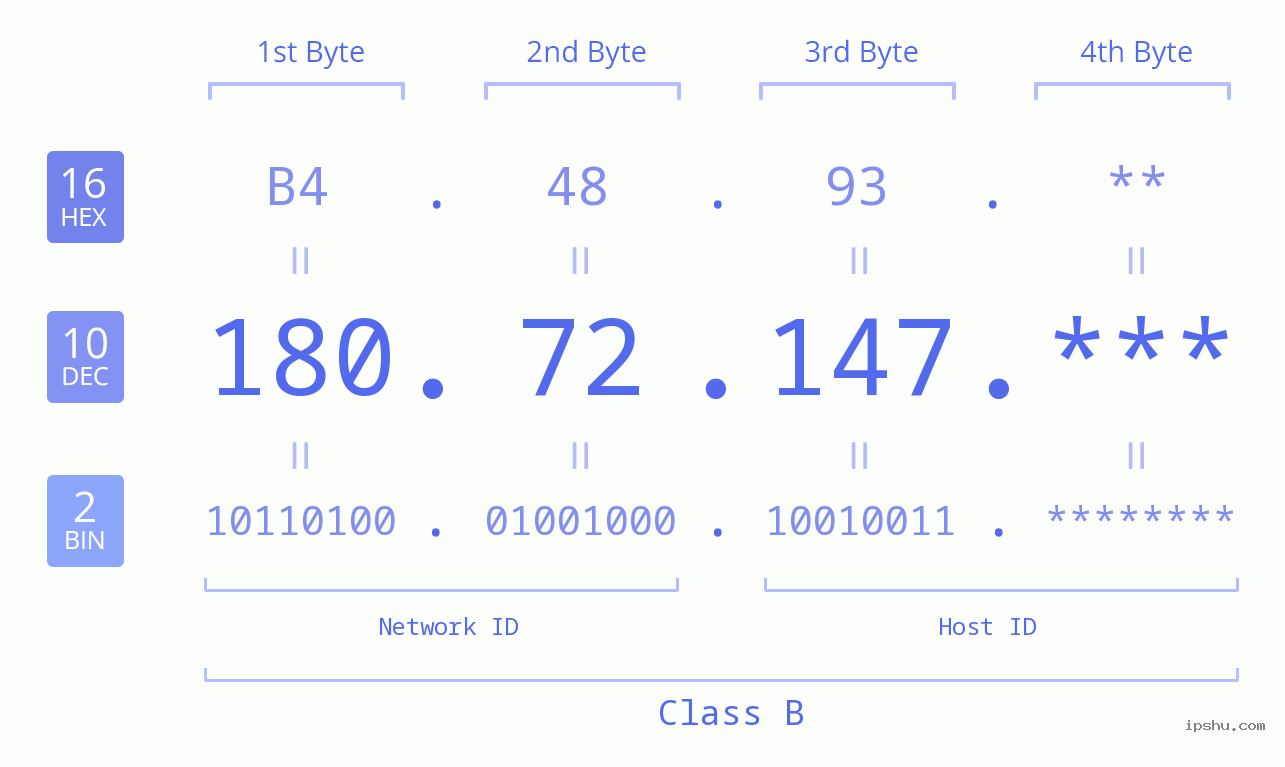 IP Address: 180.72.147 Data Structure Chart BIN DEC HEX IPv4: 180.72.147 Network Class, Net ID, Host ID