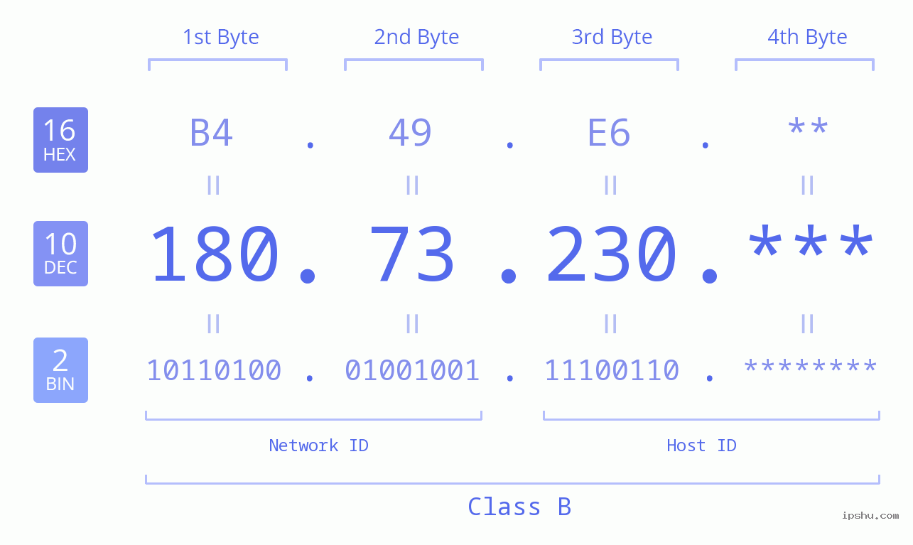 IP Address: 180.73.230 Data Structure Chart BIN DEC HEX IPv4: 180.73.230 Network Class, Net ID, Host ID