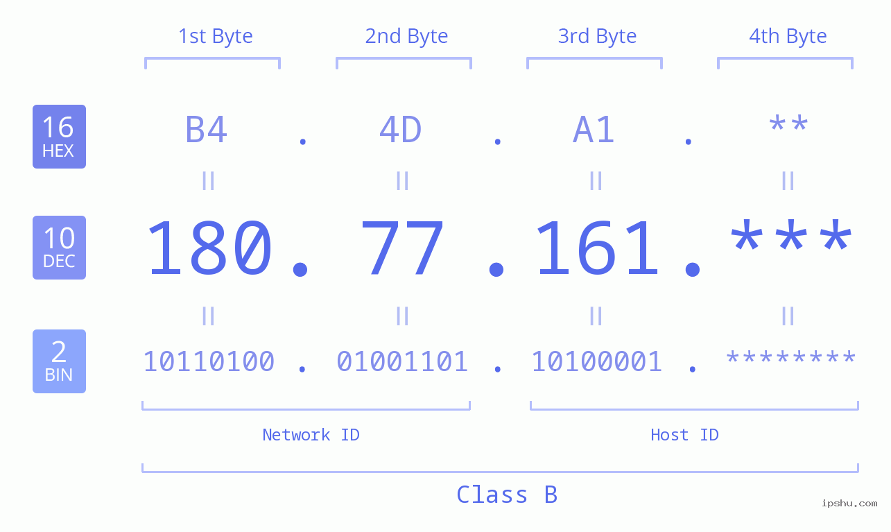 IP Address: 180.77.161 Data Structure Chart BIN DEC HEX IPv4: 180.77.161 Network Class, Net ID, Host ID