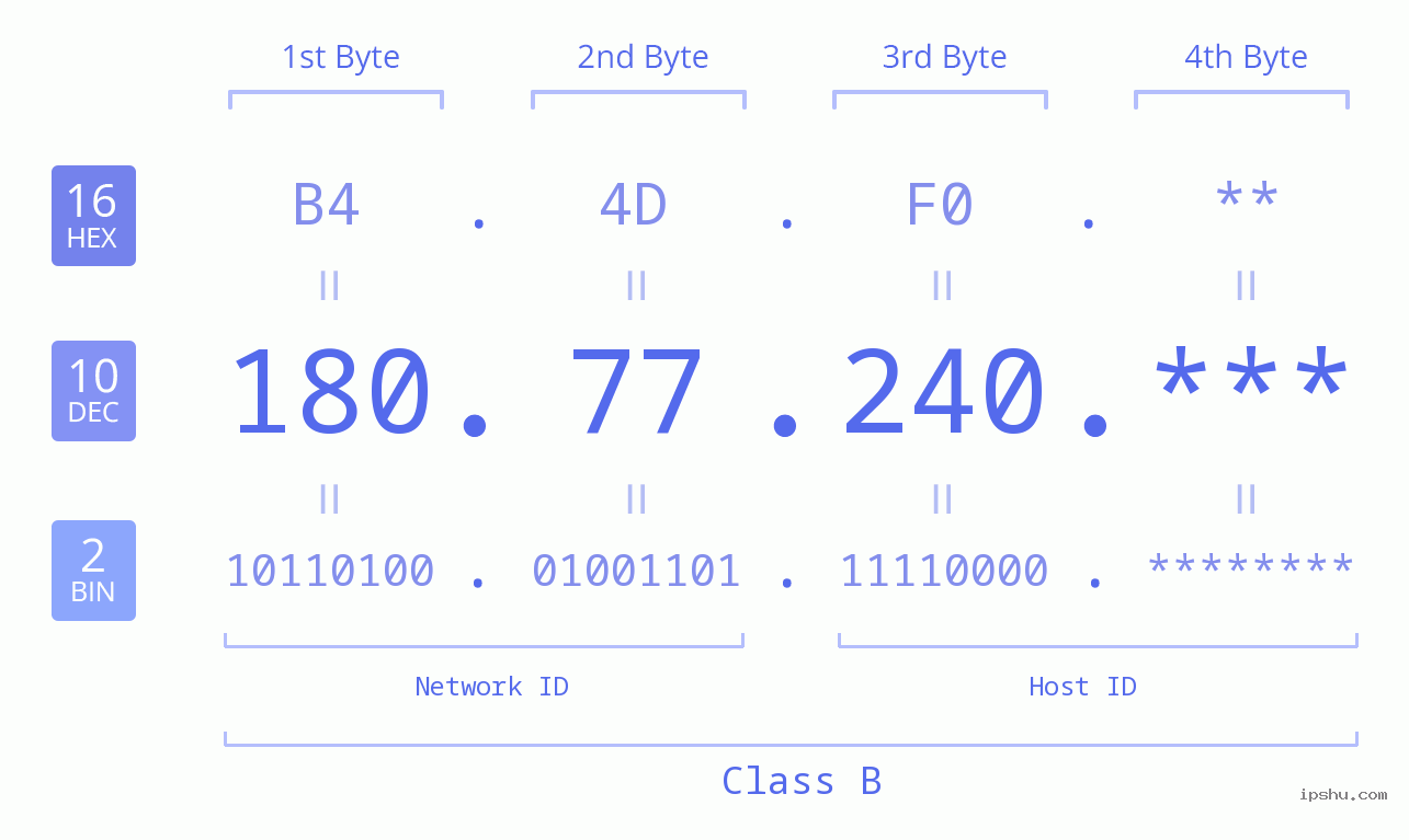 IP Address: 180.77.240 Data Structure Chart BIN DEC HEX IPv4: 180.77.240 Network Class, Net ID, Host ID