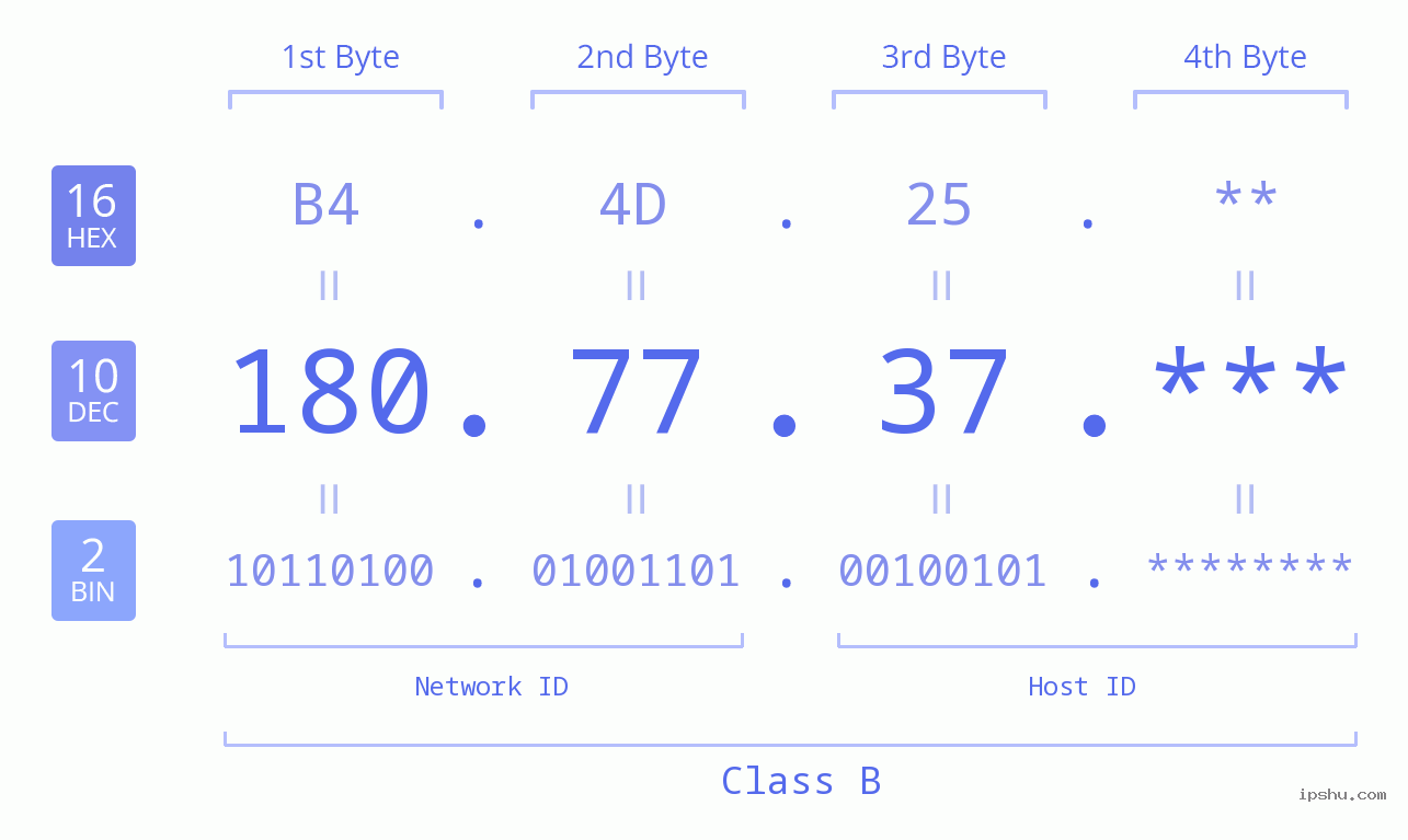 IP Address: 180.77.37 Data Structure Chart BIN DEC HEX IPv4: 180.77.37 Network Class, Net ID, Host ID