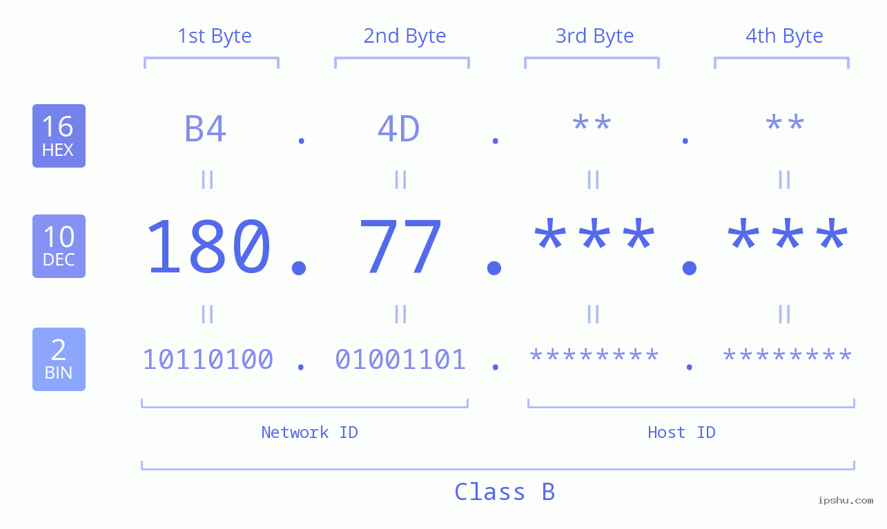 IP Address: 180.77 Data Structure Chart BIN DEC HEX IPv4: 180.77 Network Class, Net ID, Host ID