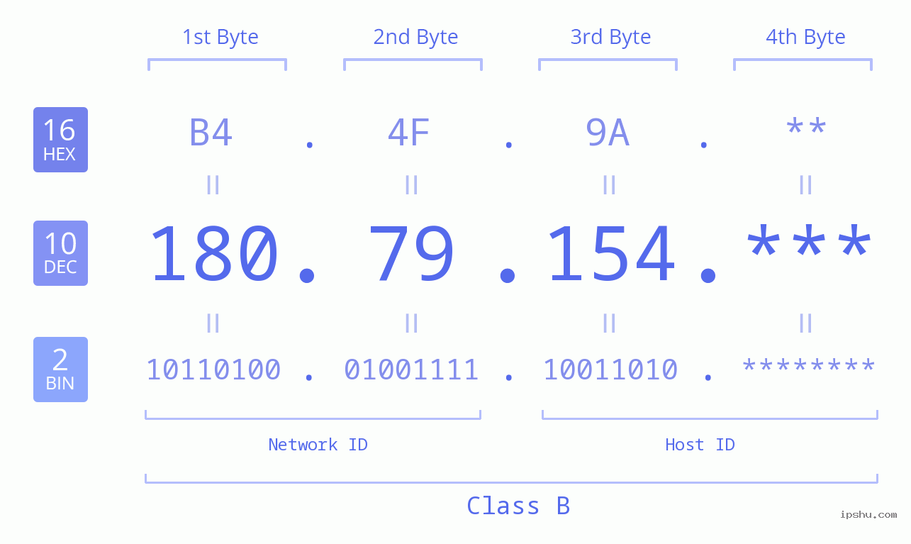 IP Address: 180.79.154 Data Structure Chart BIN DEC HEX IPv4: 180.79.154 Network Class, Net ID, Host ID