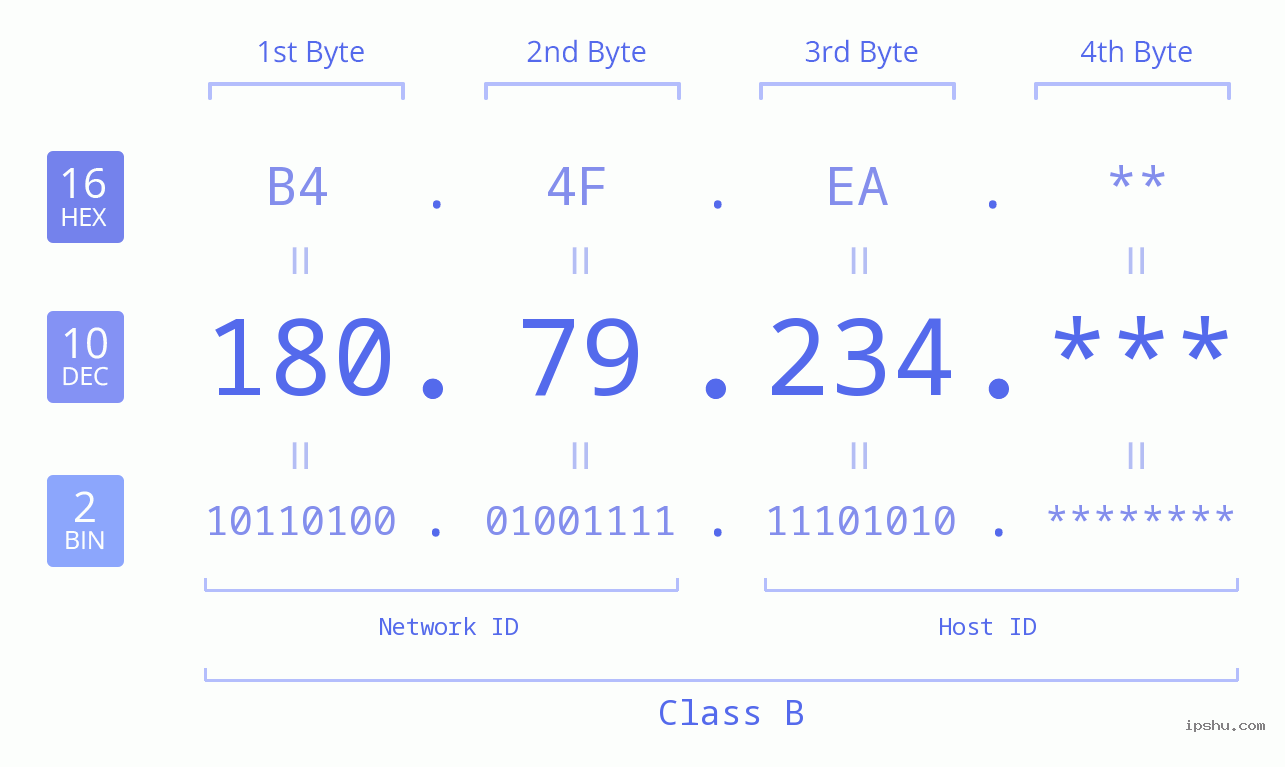 IP Address: 180.79.234 Data Structure Chart BIN DEC HEX IPv4: 180.79.234 Network Class, Net ID, Host ID