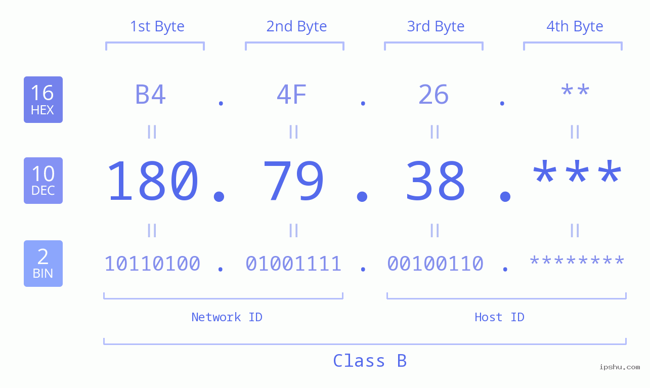 IP Address: 180.79.38 Data Structure Chart BIN DEC HEX IPv4: 180.79.38 Network Class, Net ID, Host ID