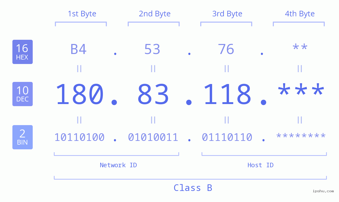 IP Address: 180.83.118 Data Structure Chart BIN DEC HEX IPv4: 180.83.118 Network Class, Net ID, Host ID