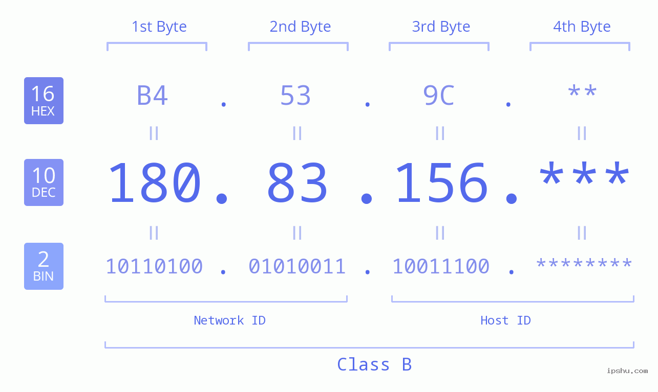 IP Address: 180.83.156 Data Structure Chart BIN DEC HEX IPv4: 180.83.156 Network Class, Net ID, Host ID