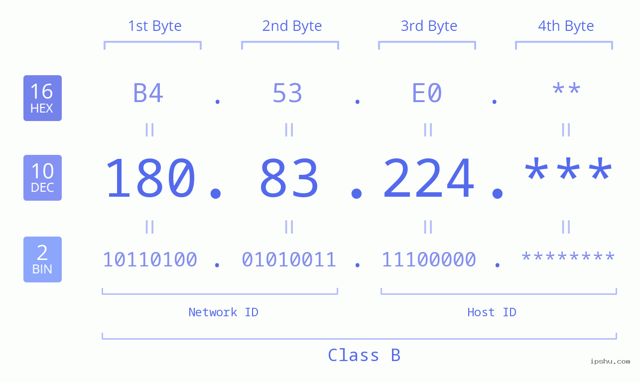 IP Address: 180.83.224 Data Structure Chart BIN DEC HEX IPv4: 180.83.224 Network Class, Net ID, Host ID