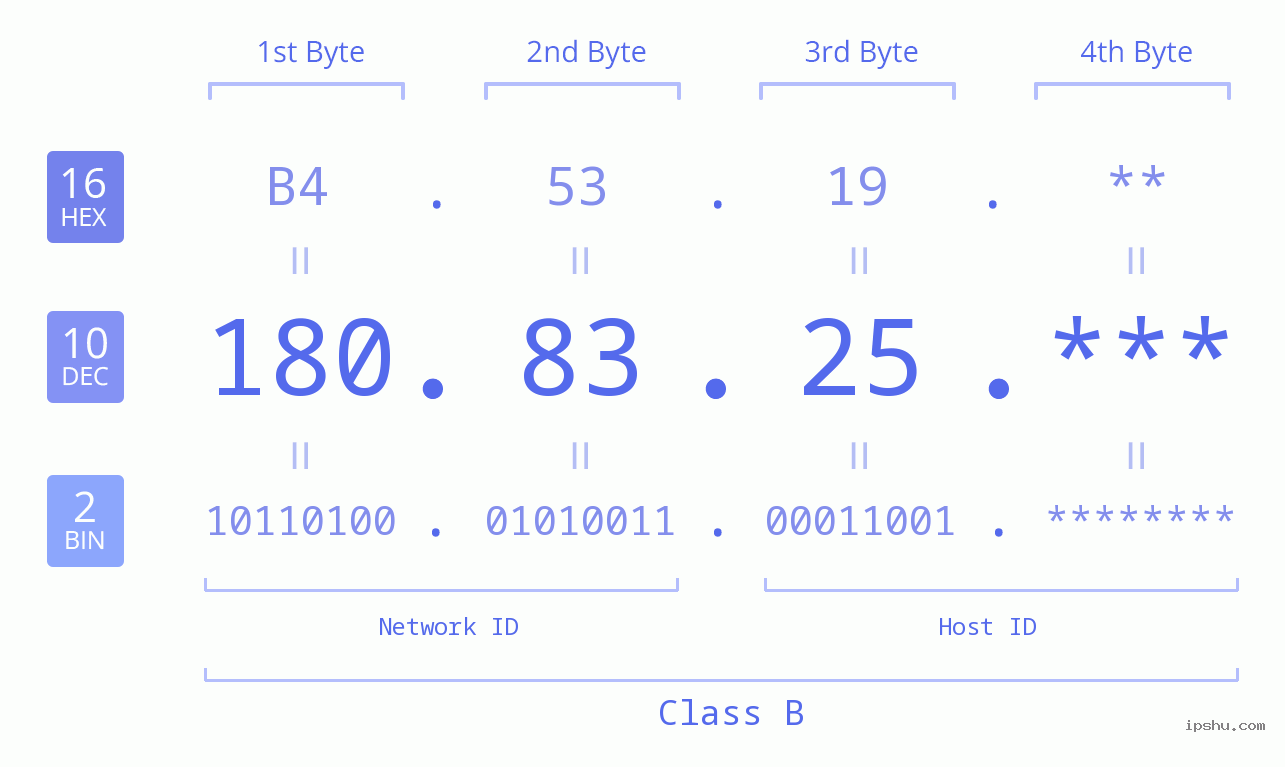 IP Address: 180.83.25 Data Structure Chart BIN DEC HEX IPv4: 180.83.25 Network Class, Net ID, Host ID