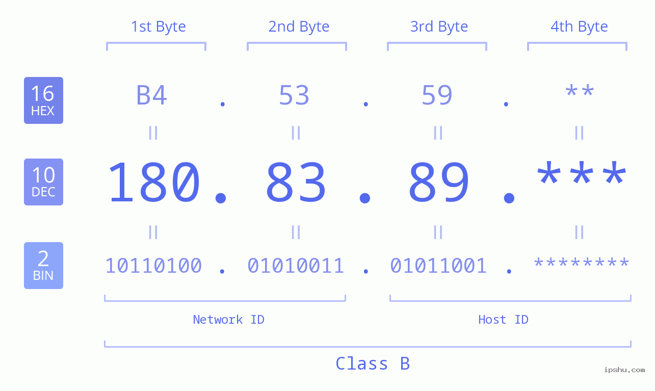IP Address: 180.83.89 Data Structure Chart BIN DEC HEX IPv4: 180.83.89 Network Class, Net ID, Host ID