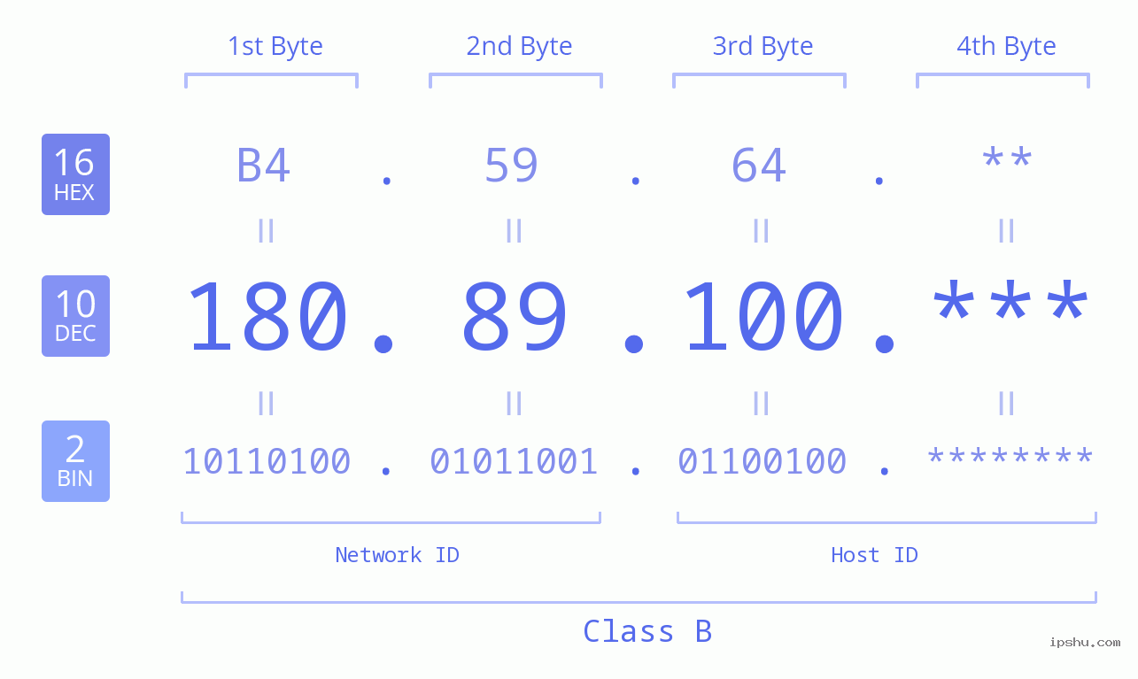 IP Address: 180.89.100 Data Structure Chart BIN DEC HEX IPv4: 180.89.100 Network Class, Net ID, Host ID