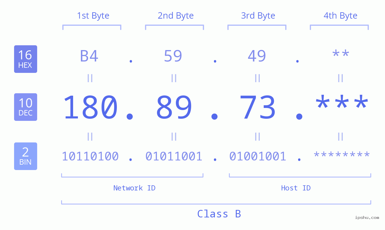 IP Address: 180.89.73 Data Structure Chart BIN DEC HEX IPv4: 180.89.73 Network Class, Net ID, Host ID