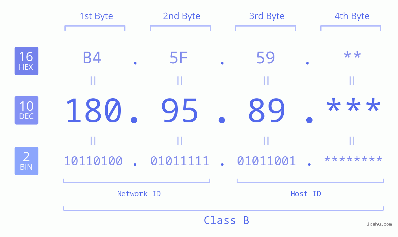 IP Address: 180.95.89 Data Structure Chart BIN DEC HEX IPv4: 180.95.89 Network Class, Net ID, Host ID
