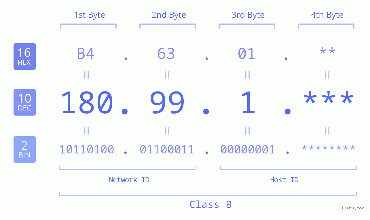 IP Address: 180.99.1 Data Structure Chart BIN DEC HEX IPv4: 180.99.1 Network Class, Net ID, Host ID