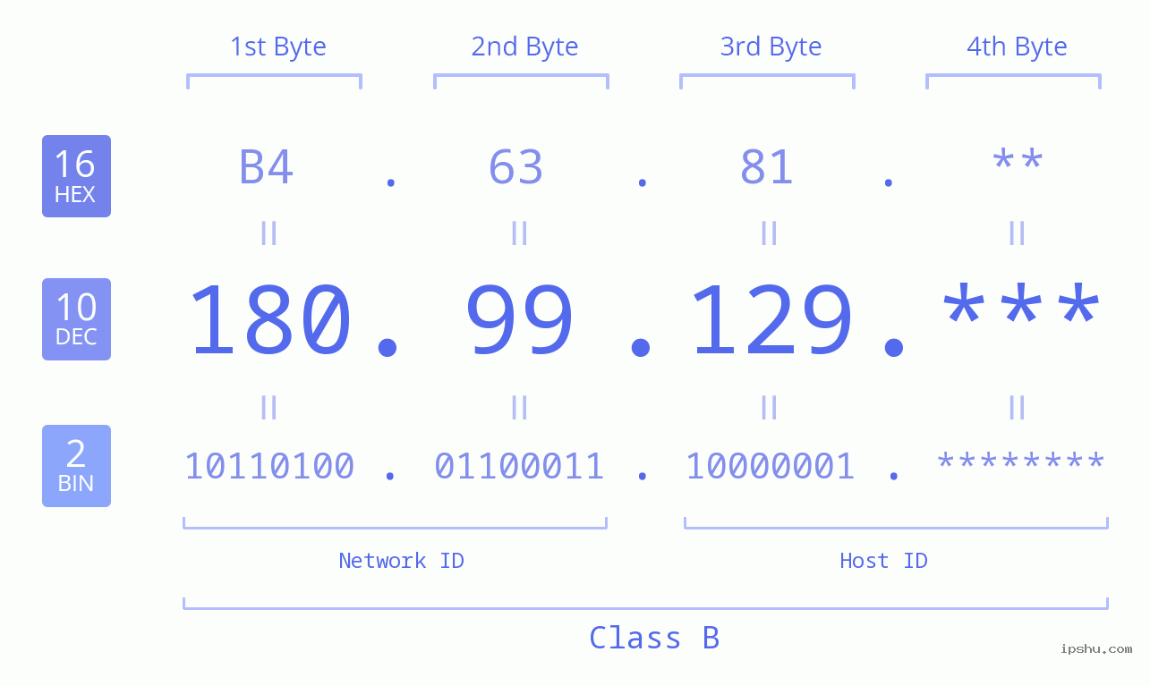 IP Address: 180.99.129 Data Structure Chart BIN DEC HEX IPv4: 180.99.129 Network Class, Net ID, Host ID