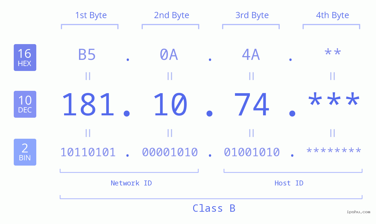 IP Address: 181.10.74 Data Structure Chart BIN DEC HEX IPv4: 181.10.74 Network Class, Net ID, Host ID