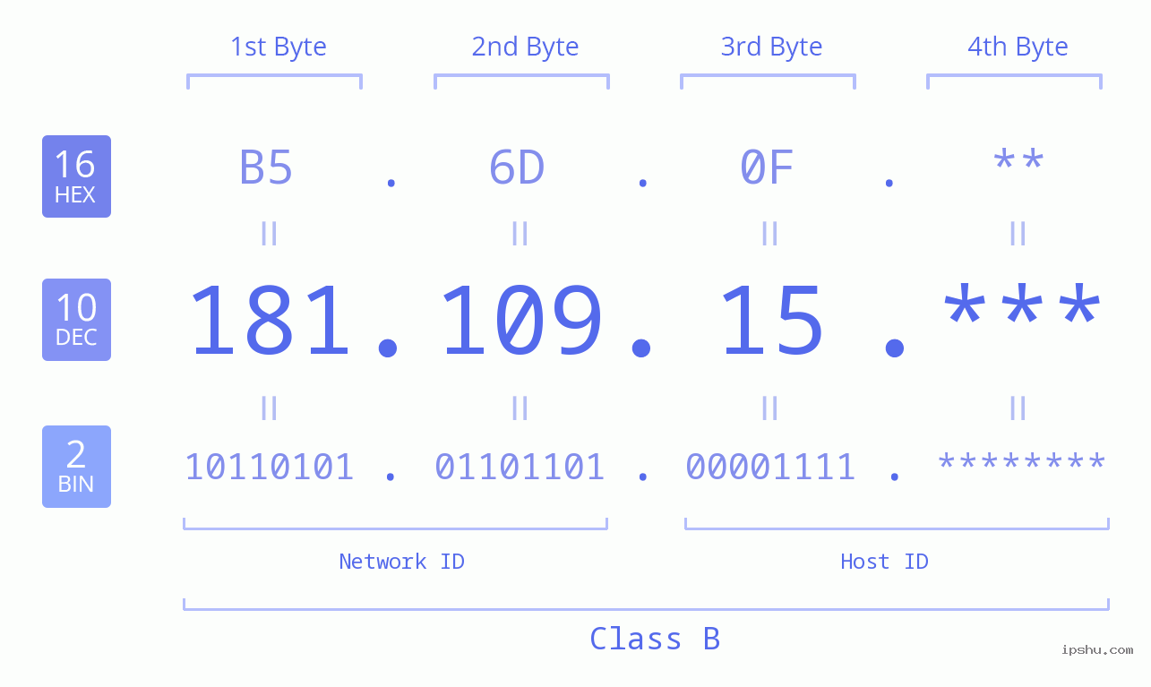 IPv4: 181.109.15 Network Class, Net ID, Host ID