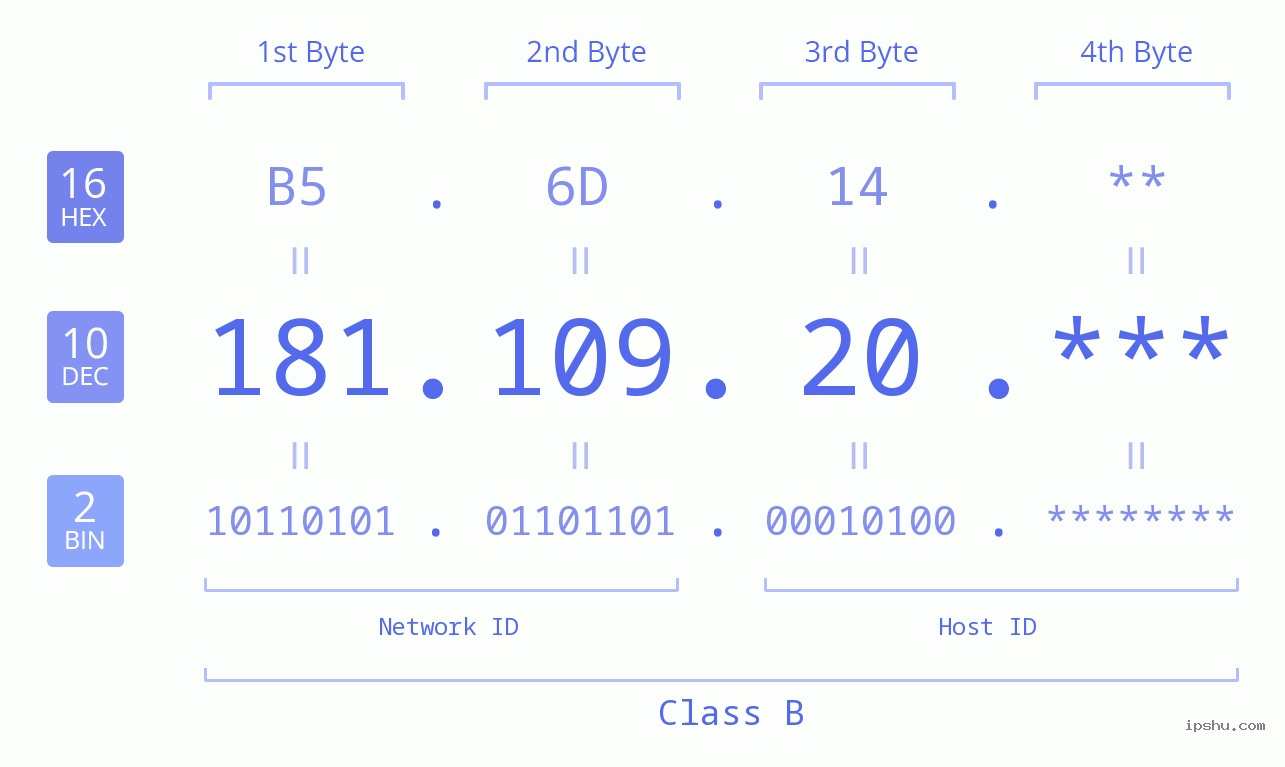 IPv4: 181.109.20 Network Class, Net ID, Host ID