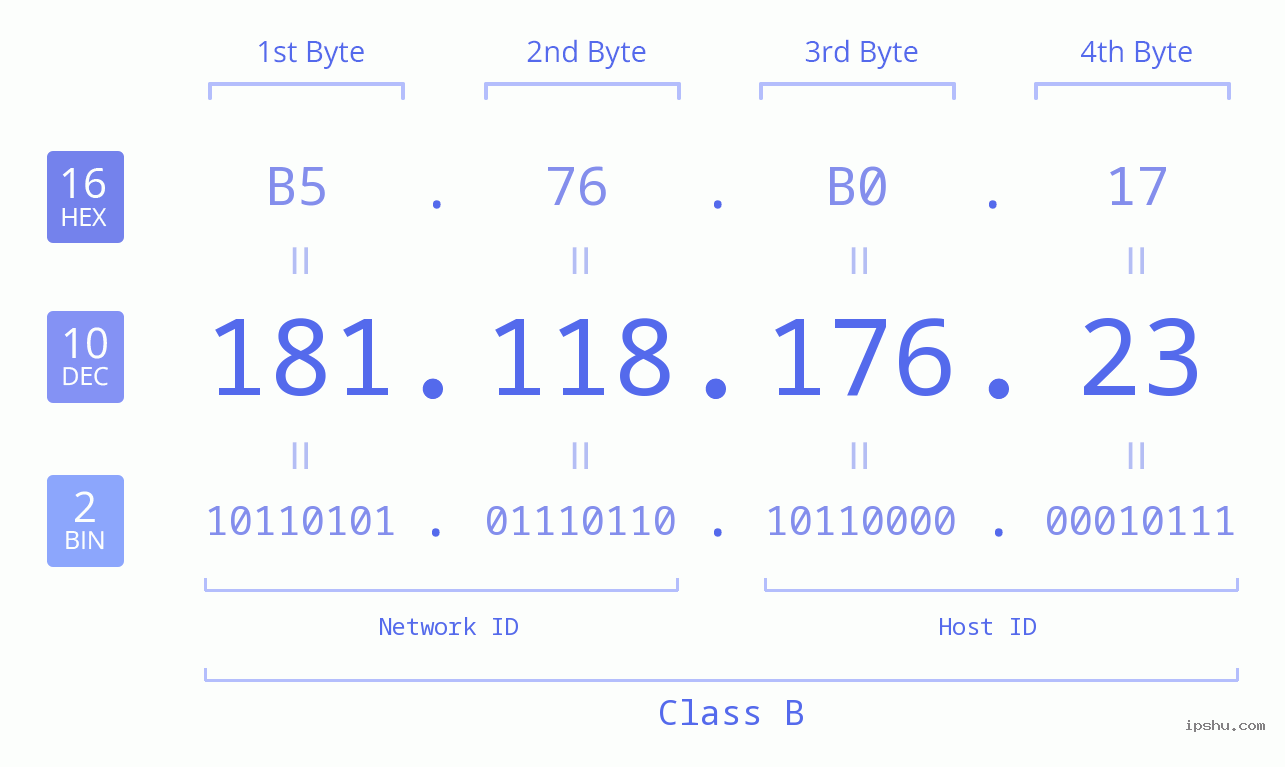IP Address: 181.118.176.23 Data Structure Chart BIN DEC HEX IPv4: 181.118.176.23 Network Class, Net ID, Host ID
