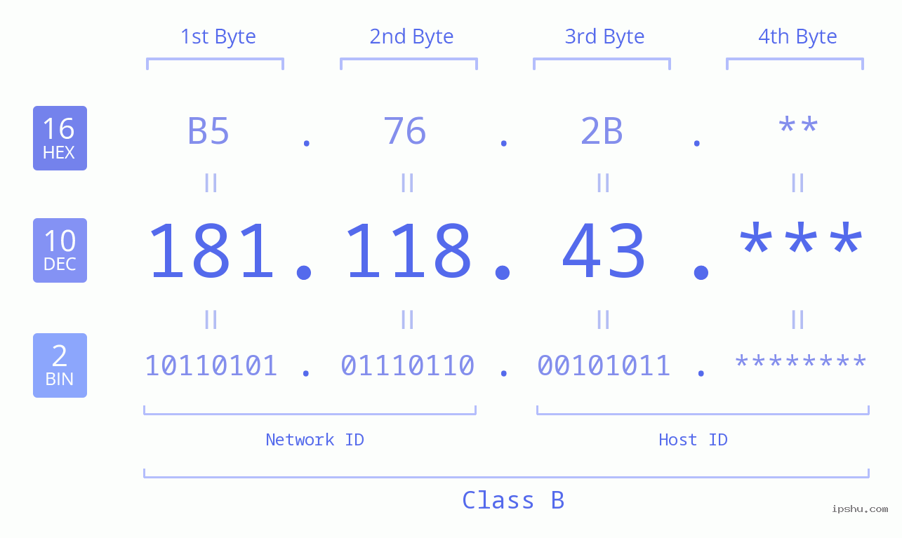 IP Address: 181.118.43 Data Structure Chart BIN DEC HEX IPv4: 181.118.43 Network Class, Net ID, Host ID