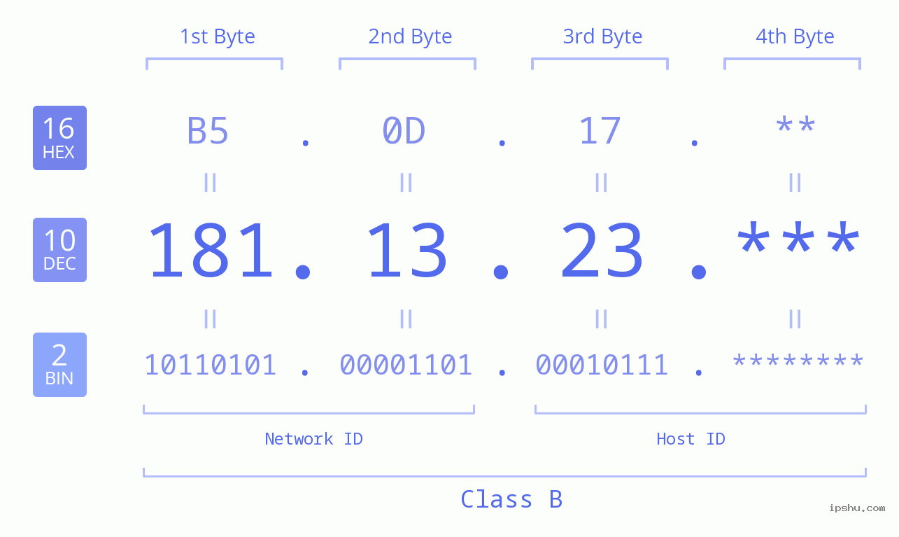 IP Address: 181.13.23 Data Structure Chart BIN DEC HEX IPv4: 181.13.23 Network Class, Net ID, Host ID