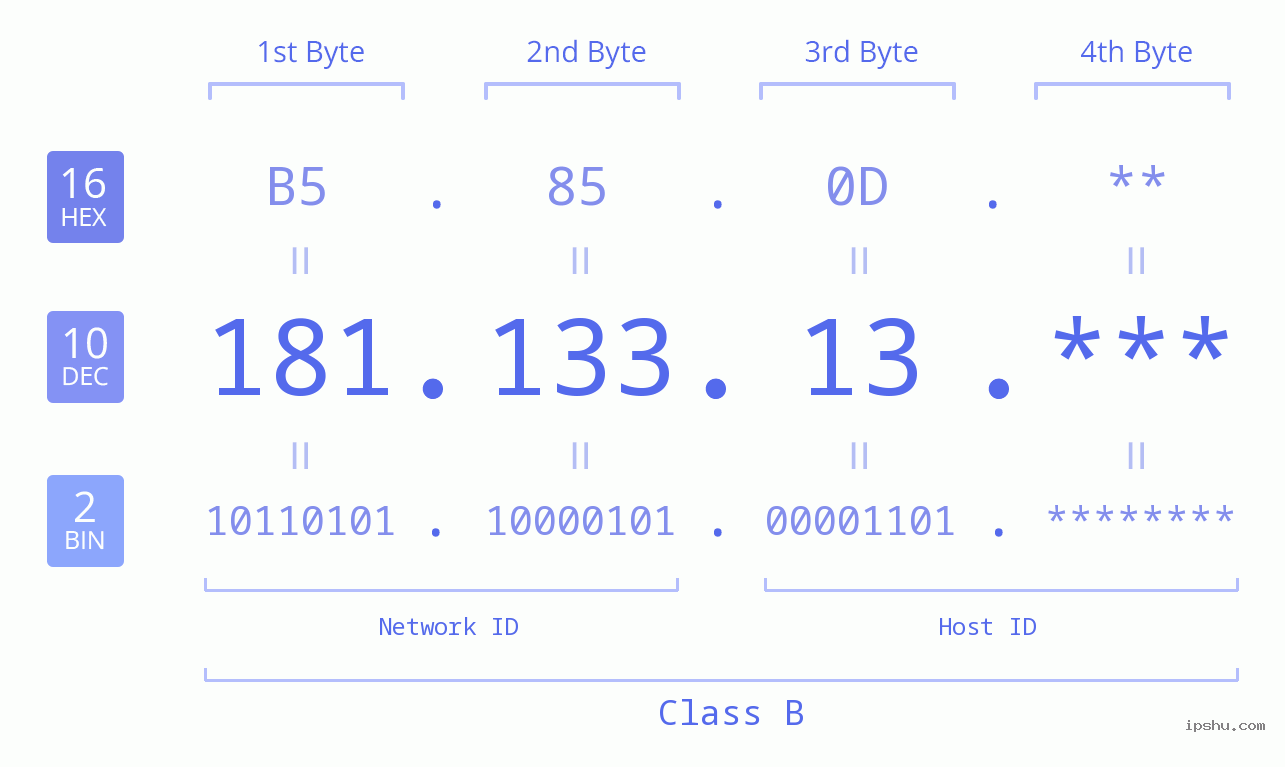 IP Address: 181.133.13 Data Structure Chart BIN DEC HEX IPv4: 181.133.13 Network Class, Net ID, Host ID