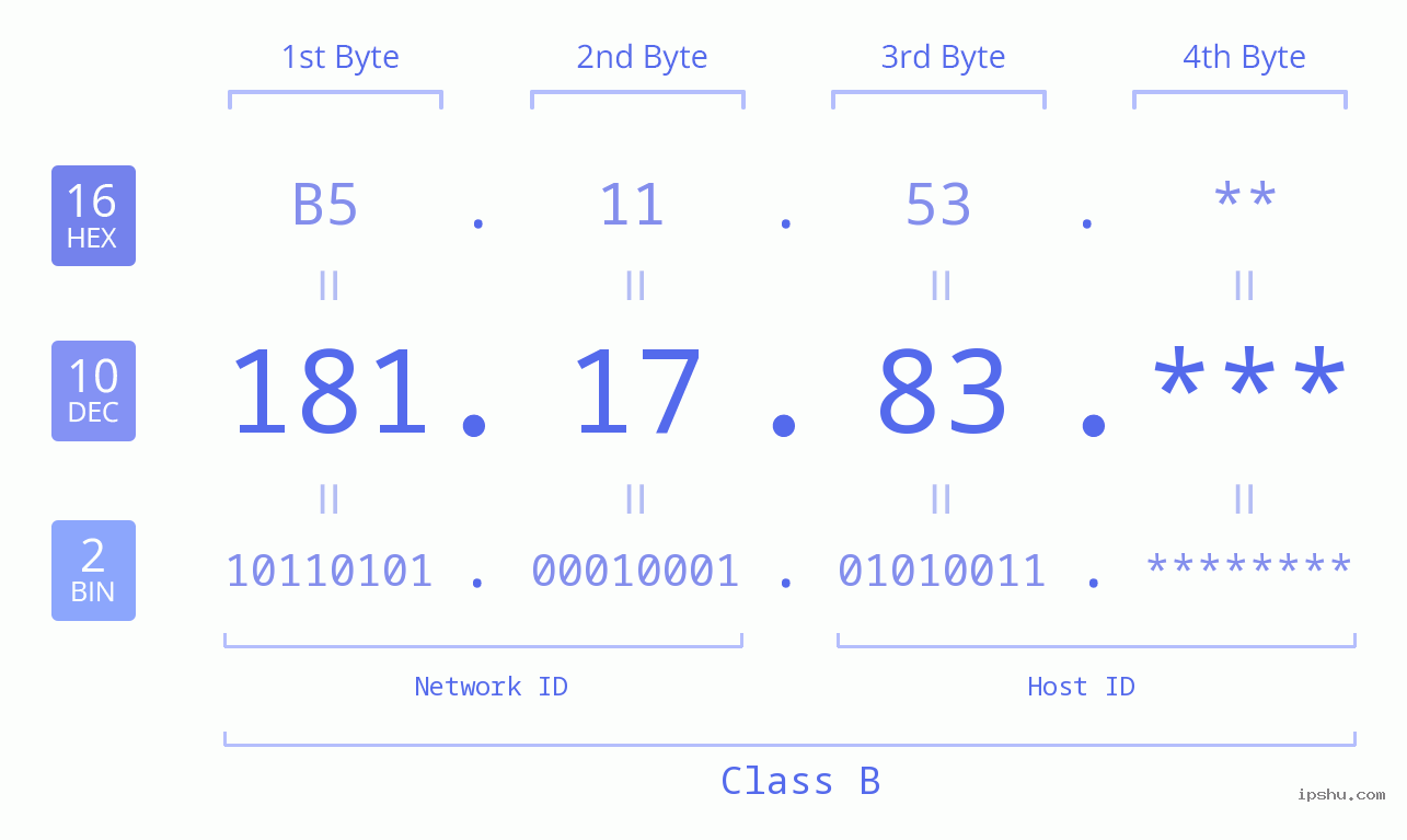 IP Address: 181.17.83 Data Structure Chart BIN DEC HEX IPv4: 181.17.83 Network Class, Net ID, Host ID