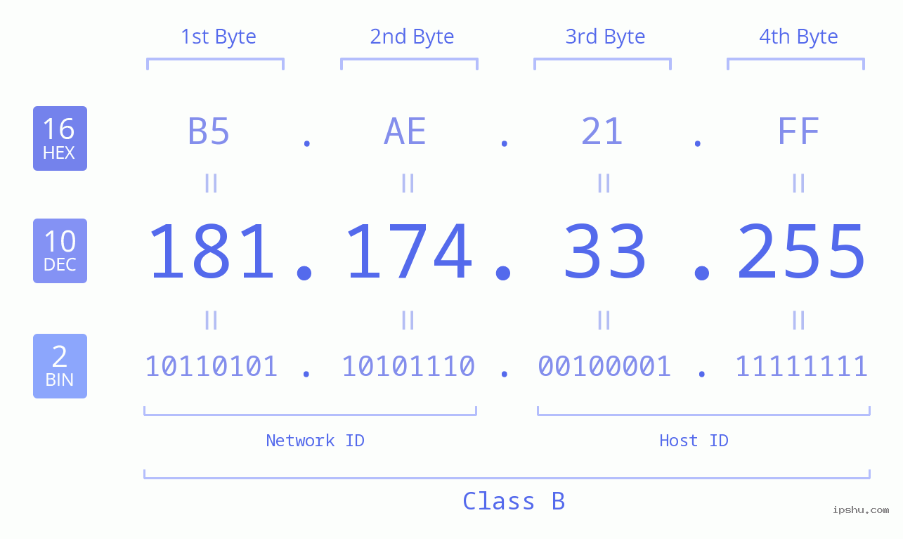 IPv4: 181.174.33.255 Network Class, Net ID, Host ID