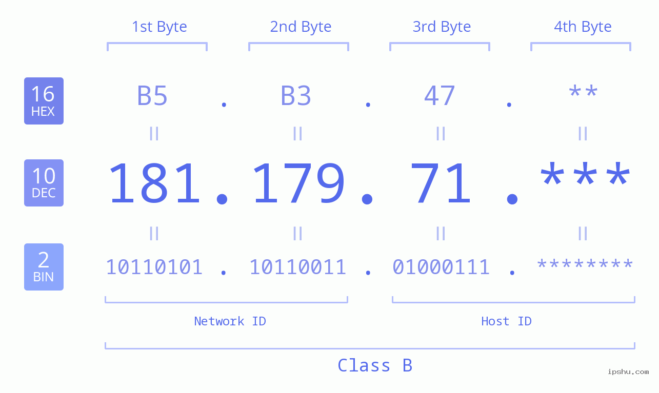 IP Address: 181.179.71 Data Structure Chart BIN DEC HEX IPv4: 181.179.71 Network Class, Net ID, Host ID