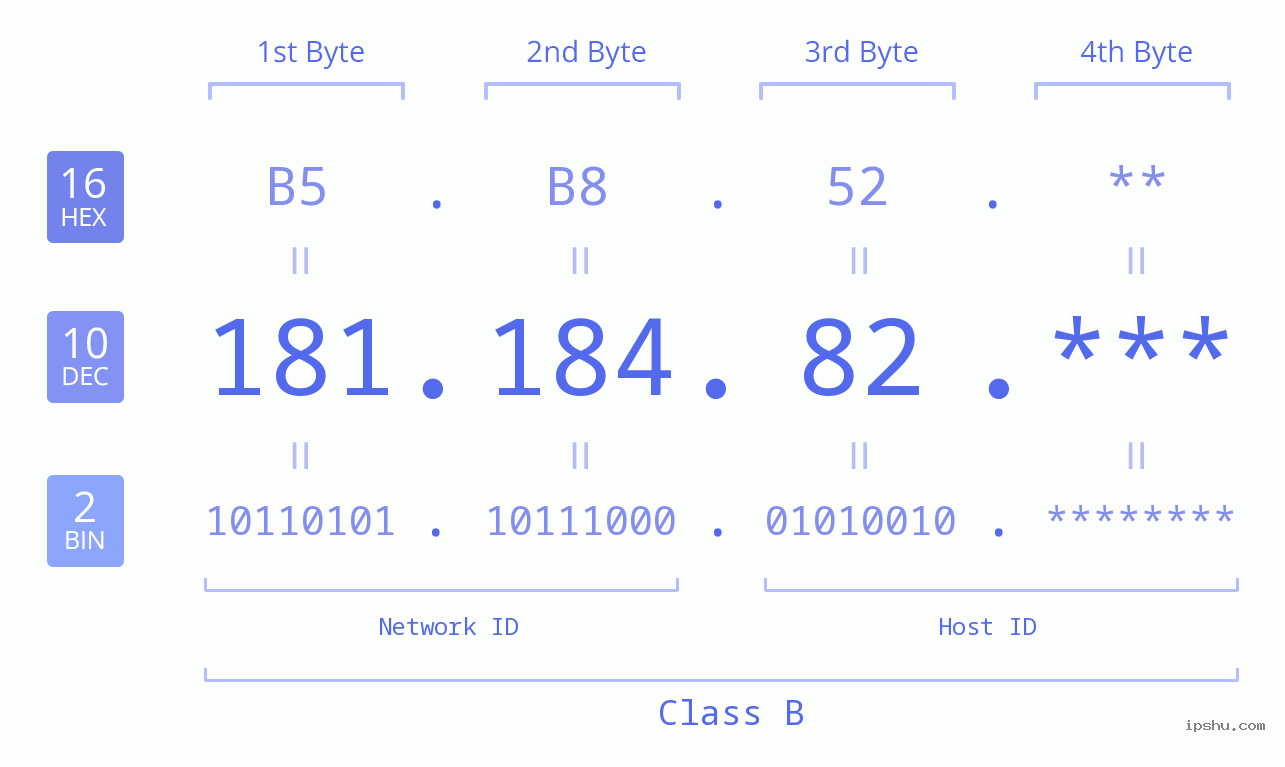 IP Address: 181.184.82 Data Structure Chart BIN DEC HEX IPv4: 181.184.82 Network Class, Net ID, Host ID