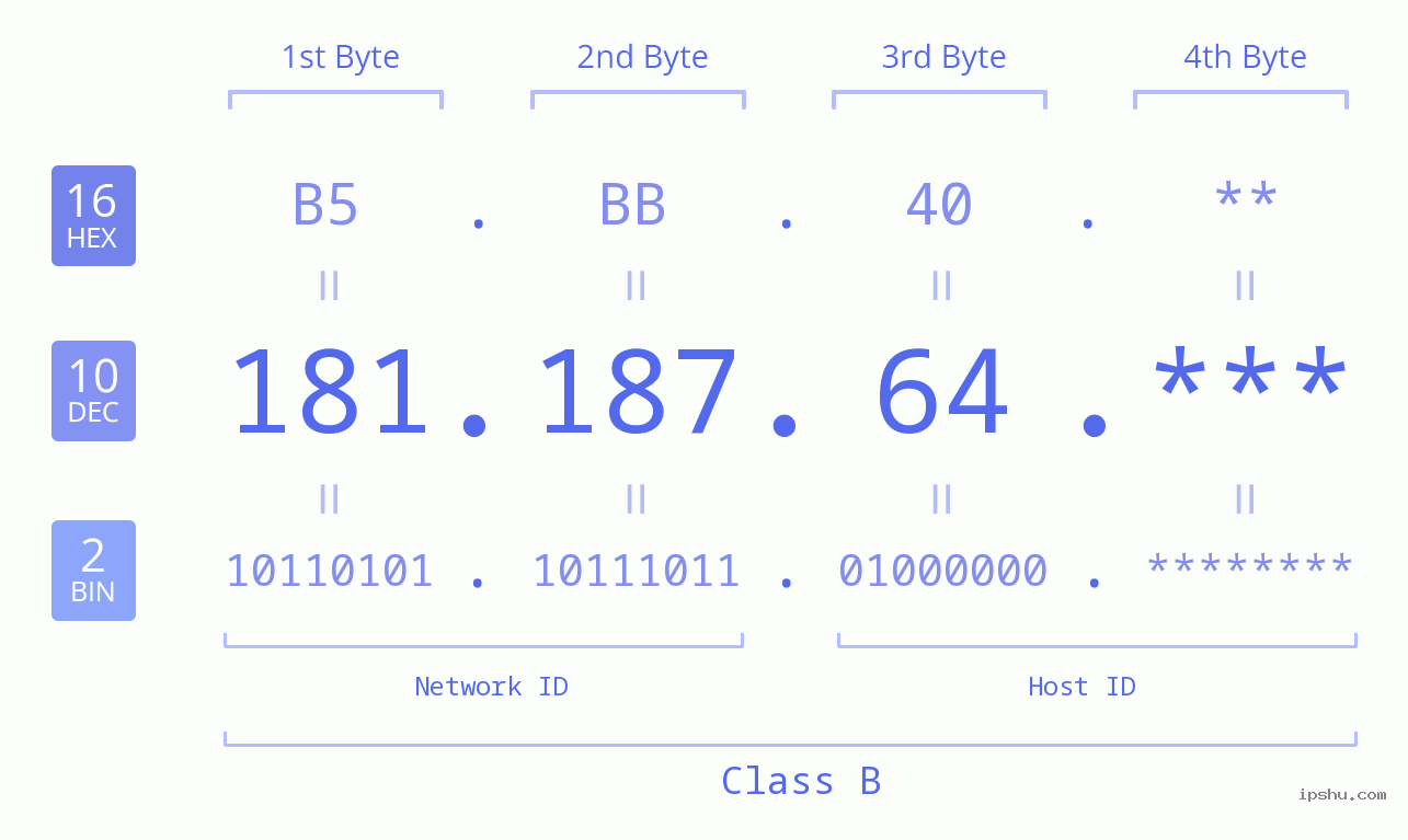 IP Address: 181.187.64 Data Structure Chart BIN DEC HEX IPv4: 181.187.64 Network Class, Net ID, Host ID