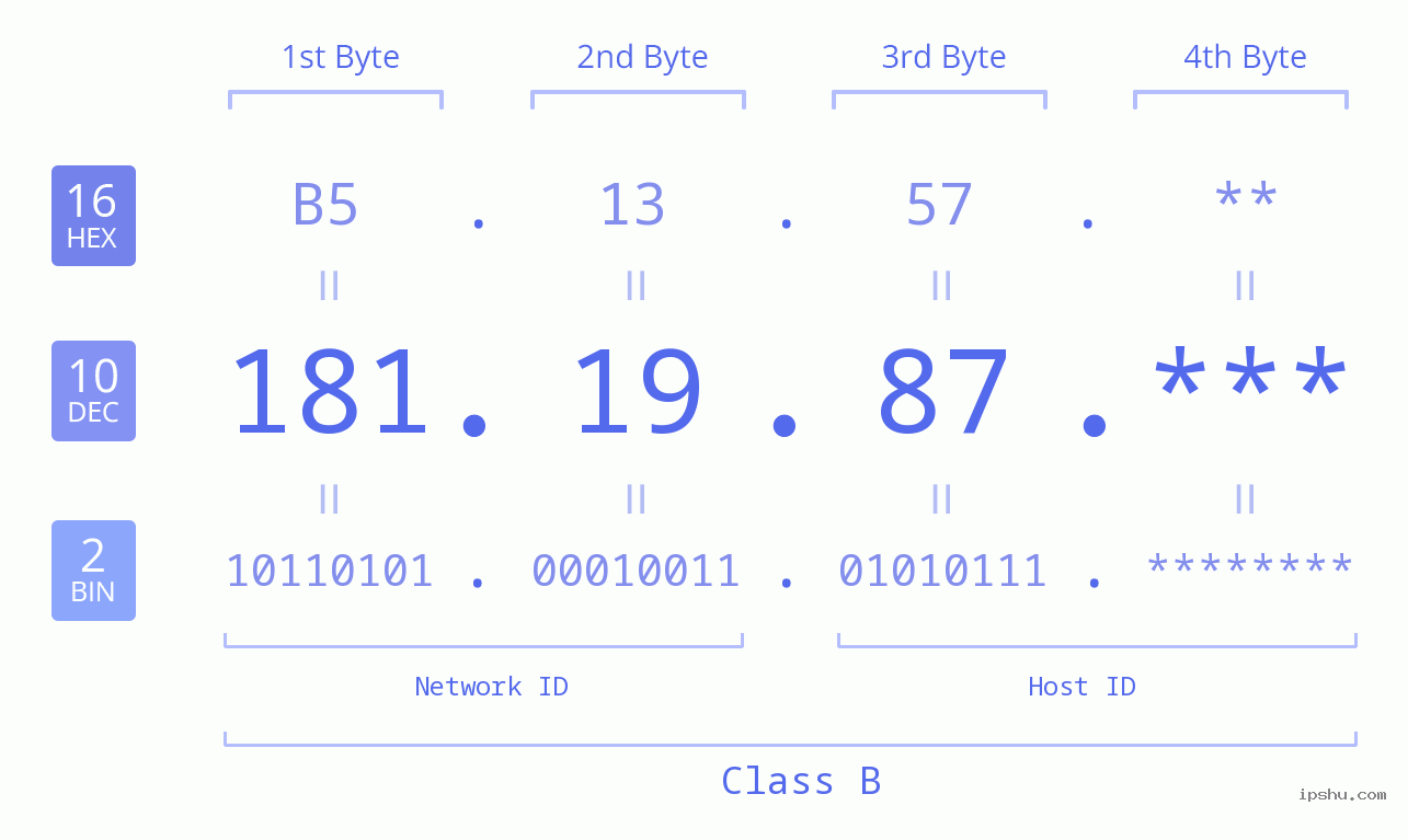 IP Address: 181.19.87 Data Structure Chart BIN DEC HEX IPv4: 181.19.87 Network Class, Net ID, Host ID