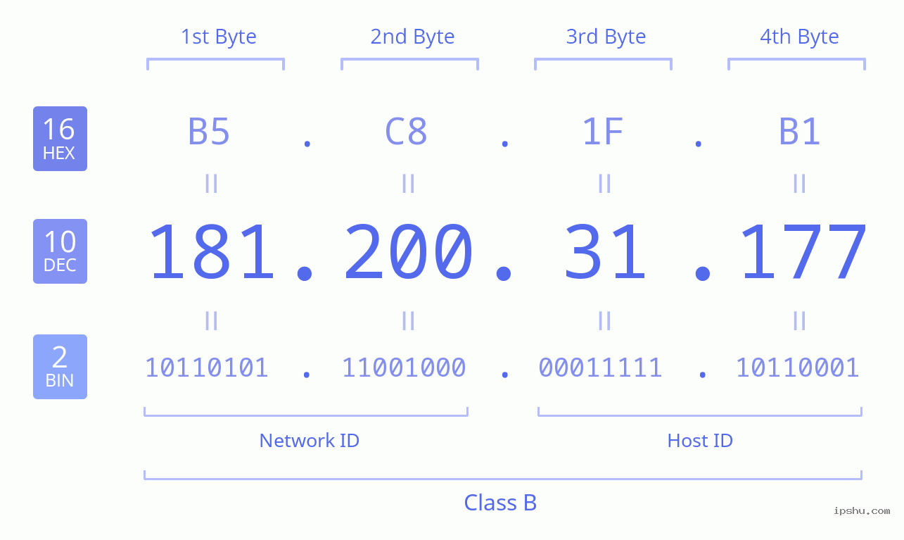 IPv4: 181.200.31.177 Network Class, Net ID, Host ID