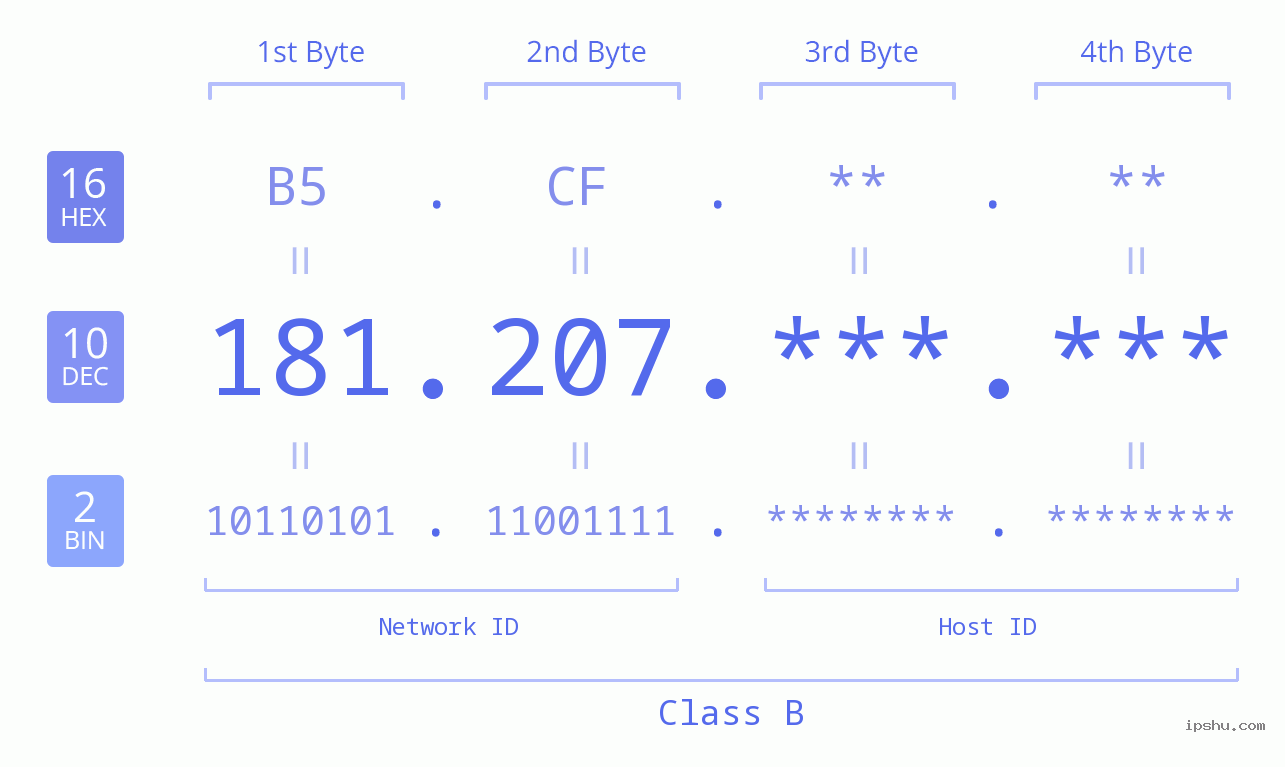 IPv4: 181.207 Network Class, Net ID, Host ID