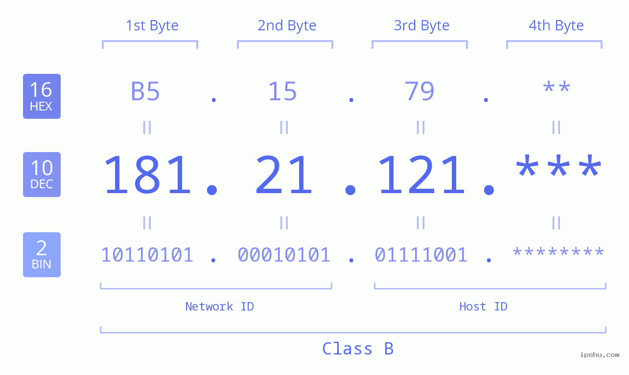 IP Address: 181.21.121 Data Structure Chart BIN DEC HEX IPv4: 181.21.121 Network Class, Net ID, Host ID