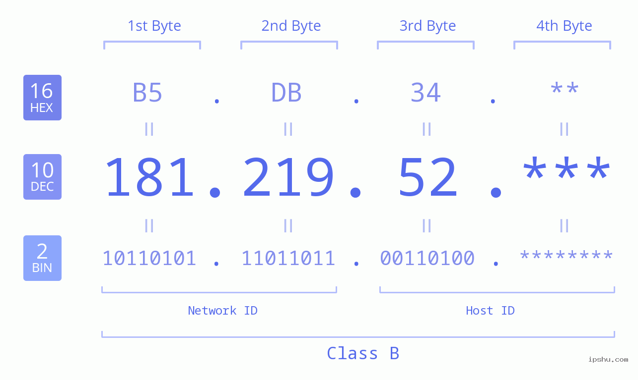 IP Address: 181.219.52 Data Structure Chart BIN DEC HEX IPv4: 181.219.52 Network Class, Net ID, Host ID