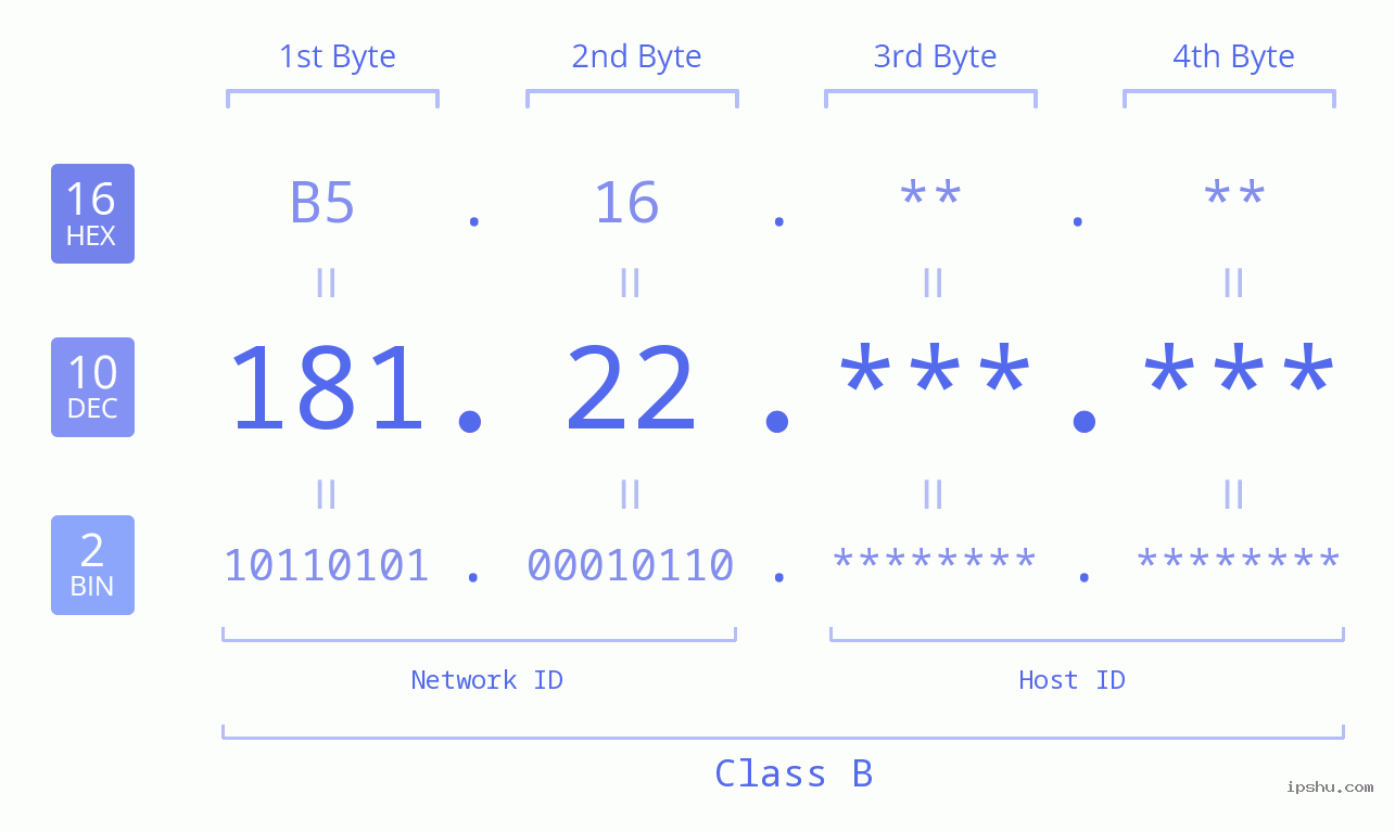 IPv4: 181.22 Network Class, Net ID, Host ID