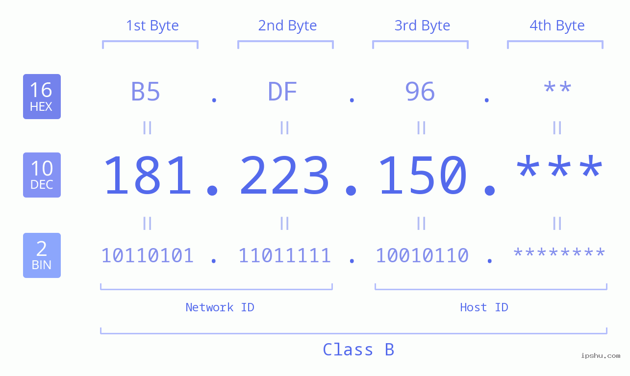 IP Address: 181.223.150 Data Structure Chart BIN DEC HEX IPv4: 181.223.150 Network Class, Net ID, Host ID