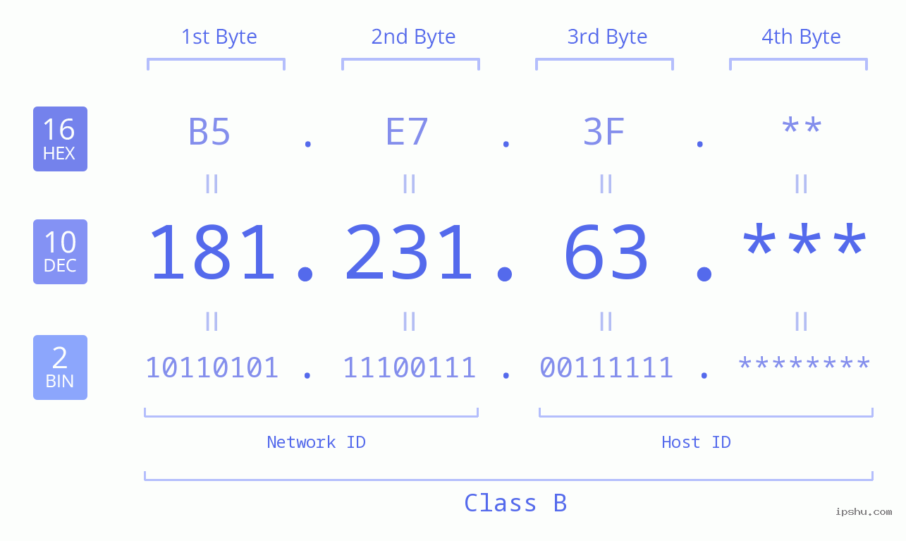IP Address: 181.231.63 Data Structure Chart BIN DEC HEX IPv4: 181.231.63 Network Class, Net ID, Host ID