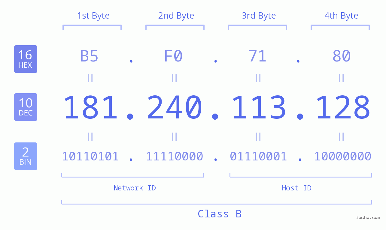 IPv4: 181.240.113.128 Network Class, Net ID, Host ID