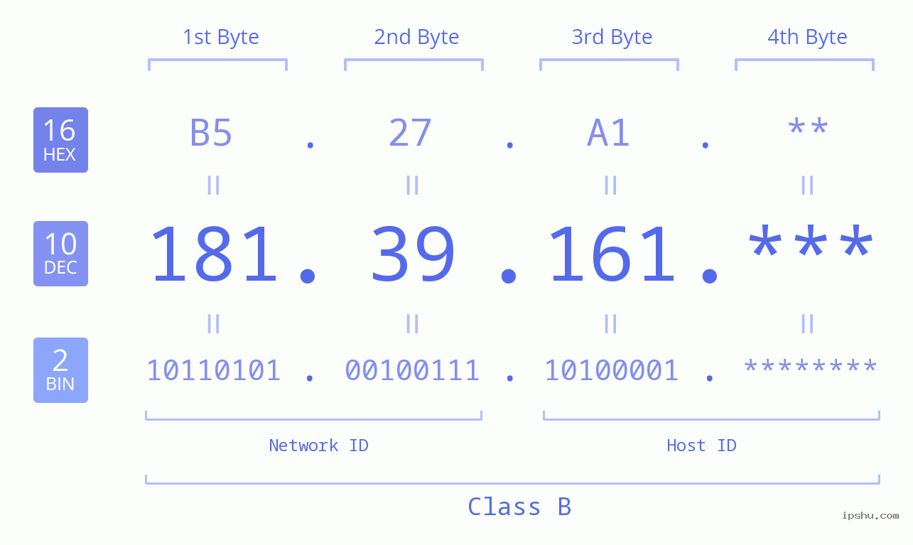 IP Address: 181.39.161 Data Structure Chart BIN DEC HEX IPv4: 181.39.161 Network Class, Net ID, Host ID