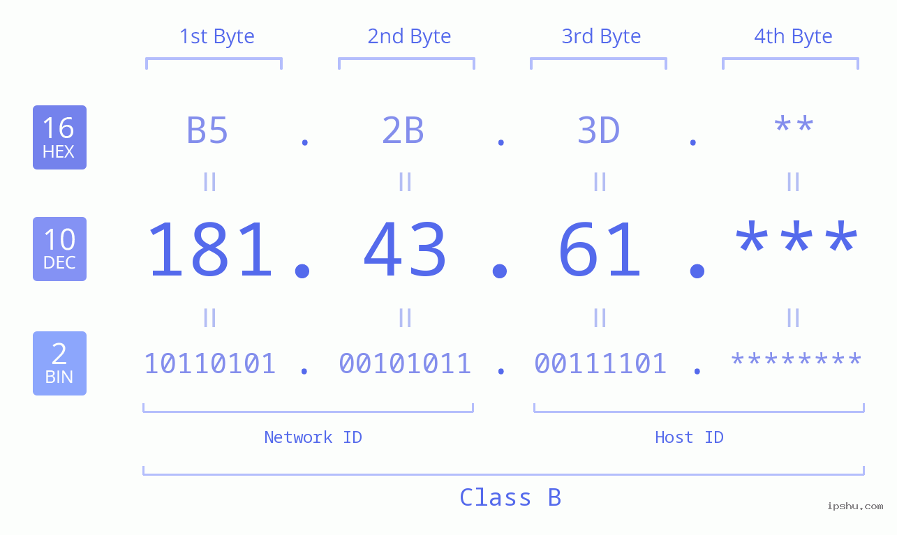 IP Address: 181.43.61 Data Structure Chart BIN DEC HEX IPv4: 181.43.61 Network Class, Net ID, Host ID