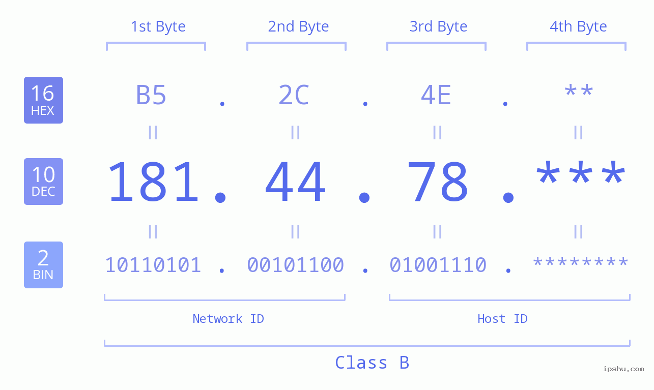 IP Address: 181.44.78 Data Structure Chart BIN DEC HEX IPv4: 181.44.78 Network Class, Net ID, Host ID